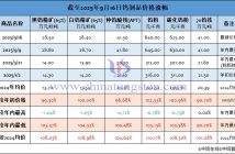 截至2025年9月16日鎢制品價(jià)格漲幅