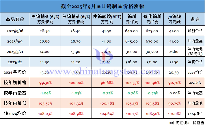 截至2025年9月16日鎢制品價格漲幅
