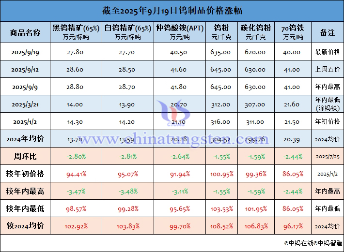 截至2025年9月19日鎢制品價(jià)格漲幅