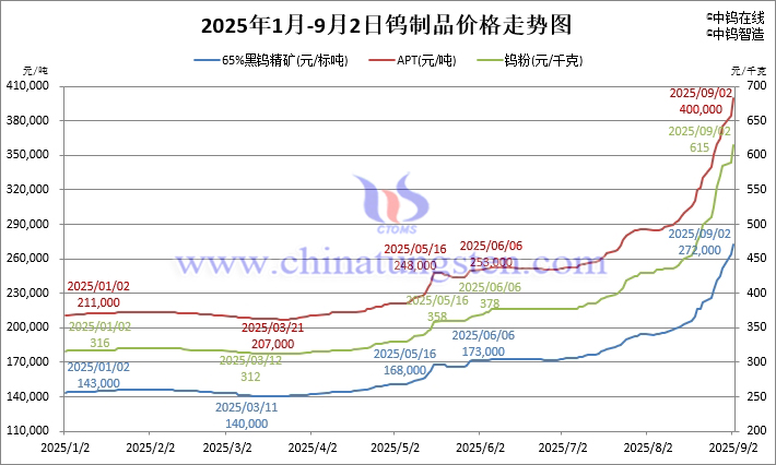 2025年1月-9月2日鎢制品價格走勢