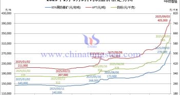 2025年1月-9月2日鎢制品價格走勢