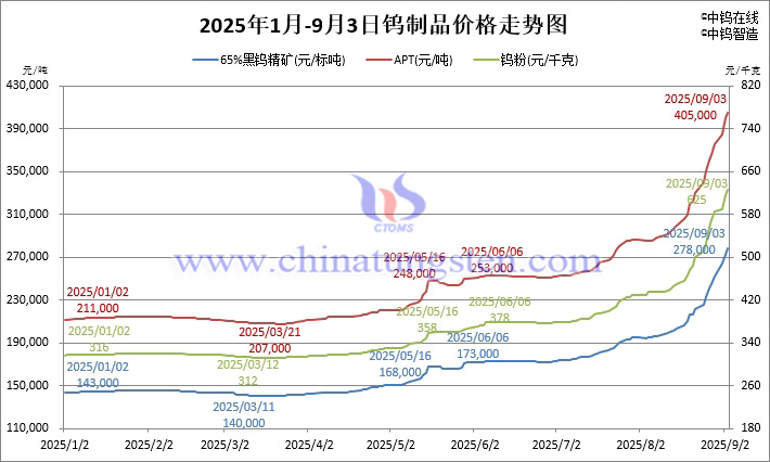 2025年1月-9月2日鎢制品價(jià)格走勢(shì)