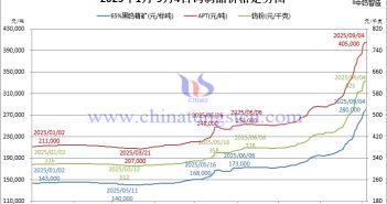 2025年1月-9月4日鎢制品價(jià)格走勢(shì)
