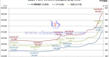 2025年1月-9月5日鎢制品價(jià)格走勢(shì)