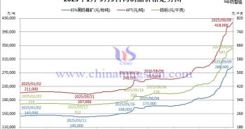 2025年1月-9月9日鎢制品價(jià)格走勢(shì)