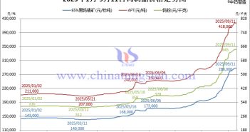 2025年1月-9月11日鎢制品價(jià)格走勢(shì)
