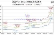 2025年1月-9月12日鎢制品價格走勢