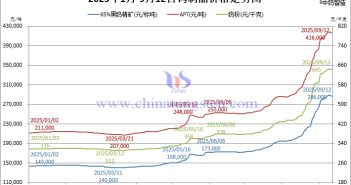 2025年1月-9月12日鎢制品價(jià)格走勢(shì)