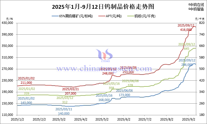 2025年1月-9月12日鎢制品價(jià)格走勢(shì)