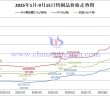 2025年1月-9月15日鎢制品價格走勢