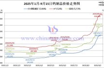 2025年1月-9月15日鎢制品價(jià)格走勢(shì)