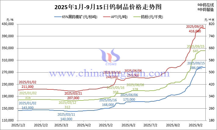 2025年1月-9月15日鎢制品價(jià)格走勢(shì)