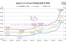2025年1月-9月16日鎢制品價(jià)格走勢(shì)
