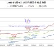 截至2025年9月17日鎢制品價格漲幅
