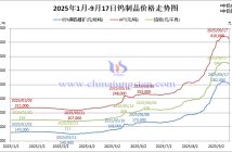 截至2025年9月17日鎢制品價格漲幅