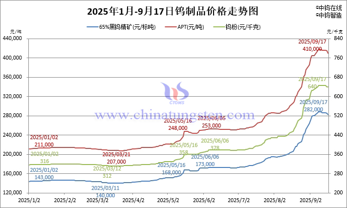 截至2025年9月17日鎢制品價格漲幅