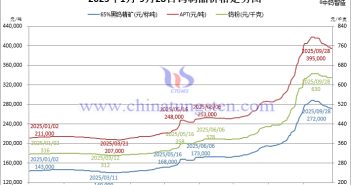 2025年1月-9月28日鎢制品價格走勢