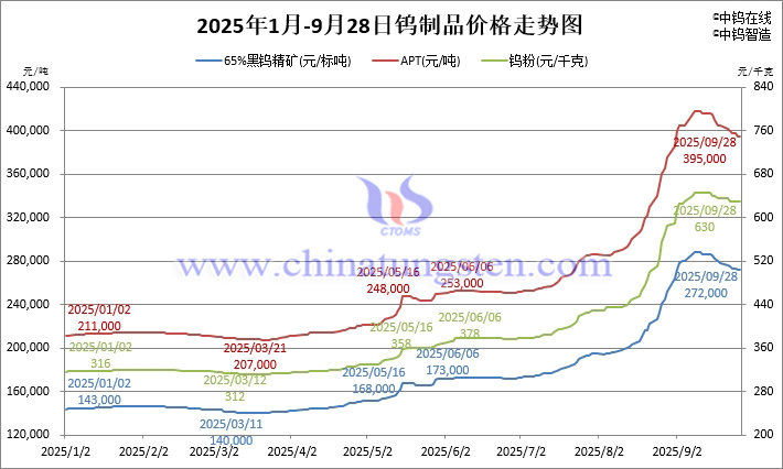 2025年1月-9月28日鎢制品價(jià)格走勢