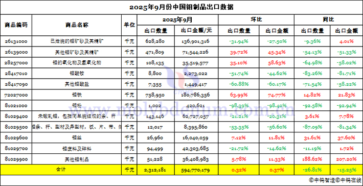 2025年9月份中國(guó)鉬制品出口數(shù)據(jù)圖片