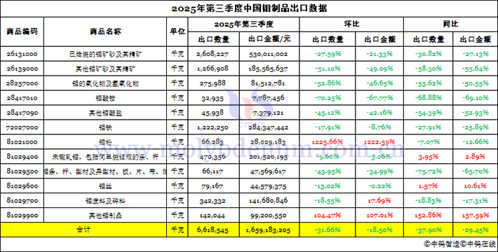 2025年第三季度中國(guó)鉬制品出口數(shù)據(jù)圖片
