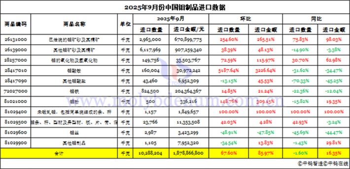 2025年9月份中國(guó)鉬制品進(jìn)口數(shù)據(jù)圖片