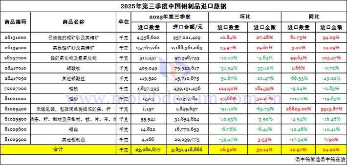 2025年第三季度中國(guó)鉬制品進(jìn)口數(shù)據(jù)圖片
