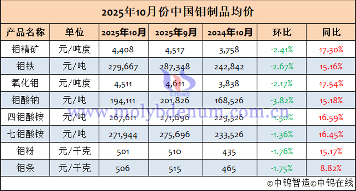 2025年10月中國鉬制品均價表