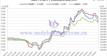 2025年1-10月中國鉬制品價(jià)格走勢(shì)