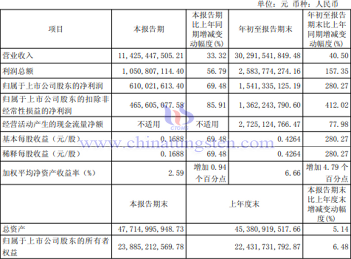 北方稀土2025年前三季度業(yè)績圖片