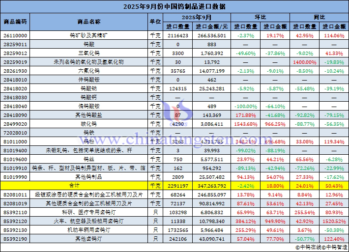 2025年9月份中國鎢制品進口量