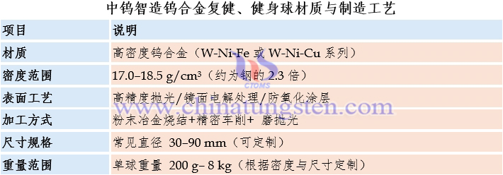 中鎢智造鎢合金復(fù)健、健身球材質(zhì)與制造工藝