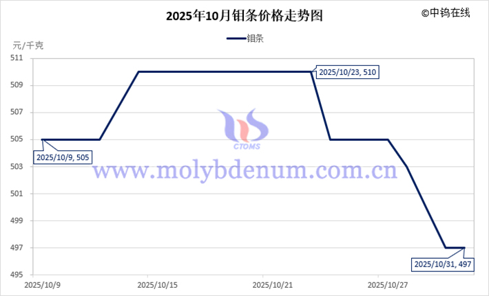 2025年10月鉬條價格走勢圖