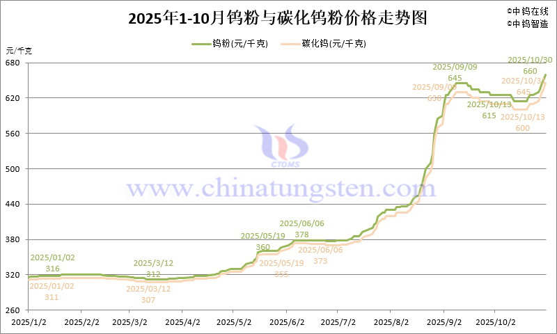 2025年1-10月份鎢粉（WP）價格走勢圖