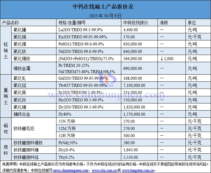 2025年10月9日稀土價(jià)格圖片