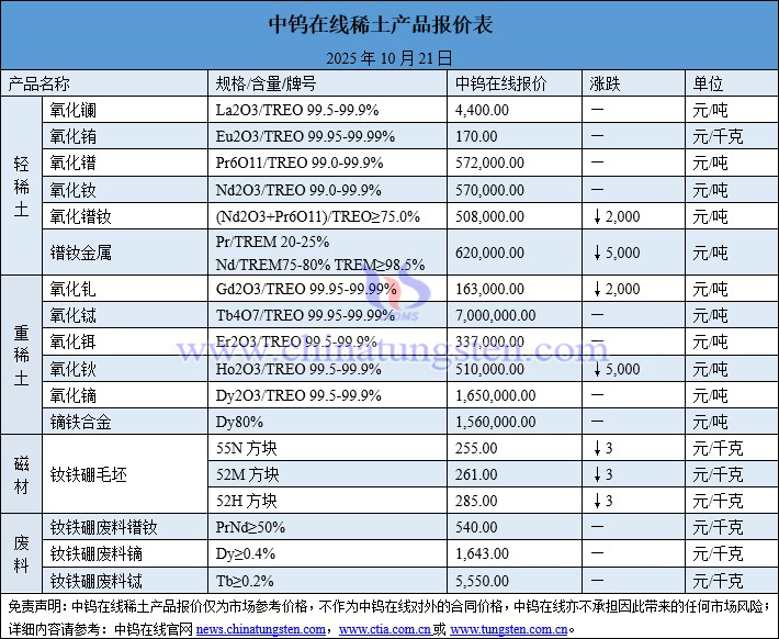 2025年10月21日稀土價(jià)格圖片