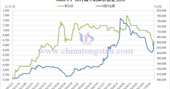 2025年1-10月稀土制品價(jià)格走勢(shì)圖