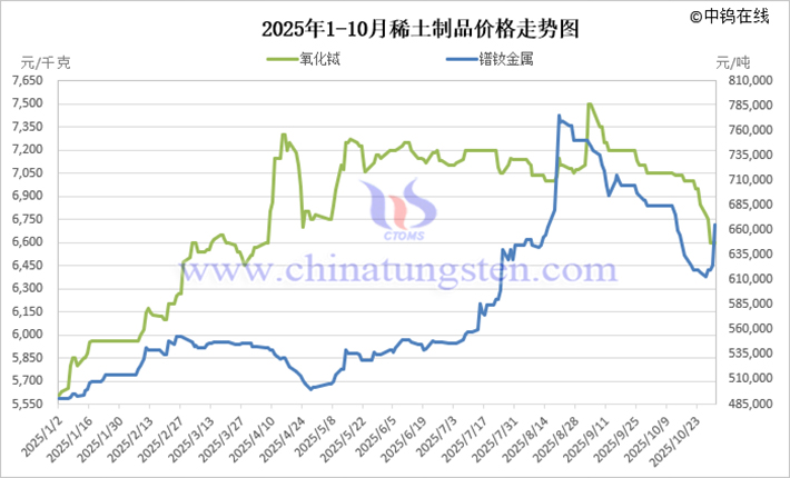 2025年1-10月稀土制品價格走勢圖