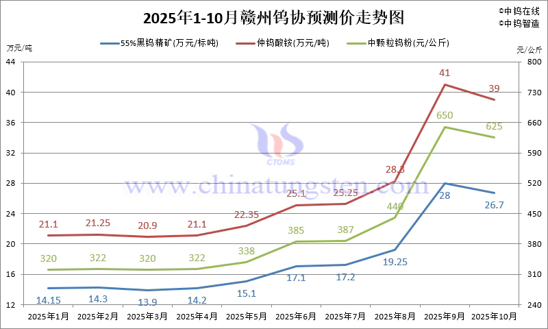 2025年1-10月份贛州鎢協(xié)預(yù)測均價走勢圖
