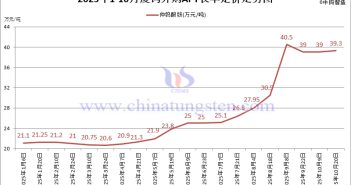 廈鎢外購APT長單定價-2025年10月下半月