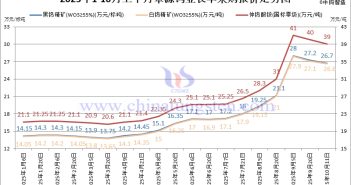 章源鎢業(yè)長單采購報價-2025年10月上半月