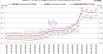 章源鎢業(yè)長單采購報價-2025年10月下半月