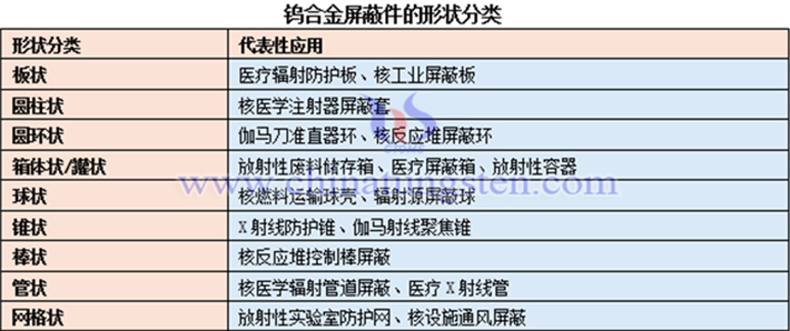 鎢合金屏蔽件的分類(lèi)表
