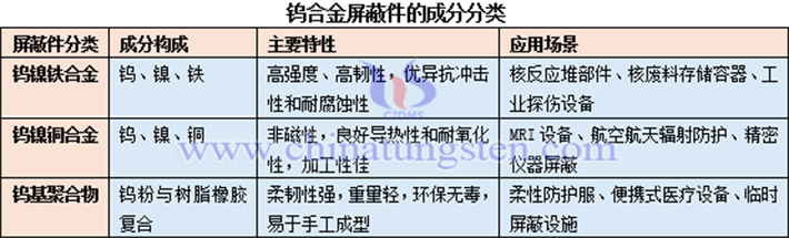 鎢合金屏蔽件的分類(lèi)表