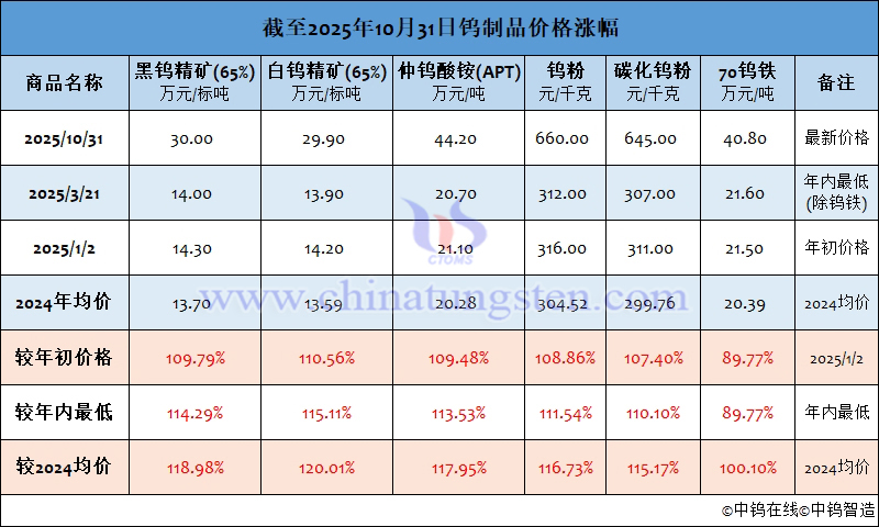 截至2025年10月31日鎢制品價格漲跌幅