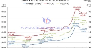 2025年1月-10月17日鎢制品價格走勢