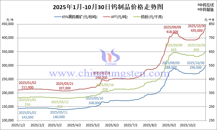 2025年1月-10月30日鎢制品價格走勢
