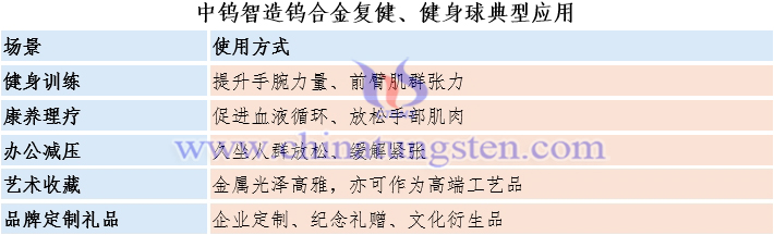 中鎢智造鎢合金復(fù)健、健身球典型應(yīng)用