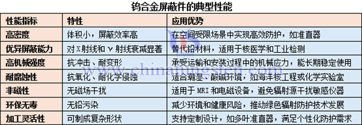 鎢合金屏蔽件的典型性能表