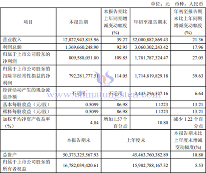 廈門鎢業(yè)2025年前三季度業(yè)績(jī)公告