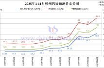 贛州鎢協(xié)鎢市場(chǎng)預(yù)測(cè)價(jià)-2025年11月份